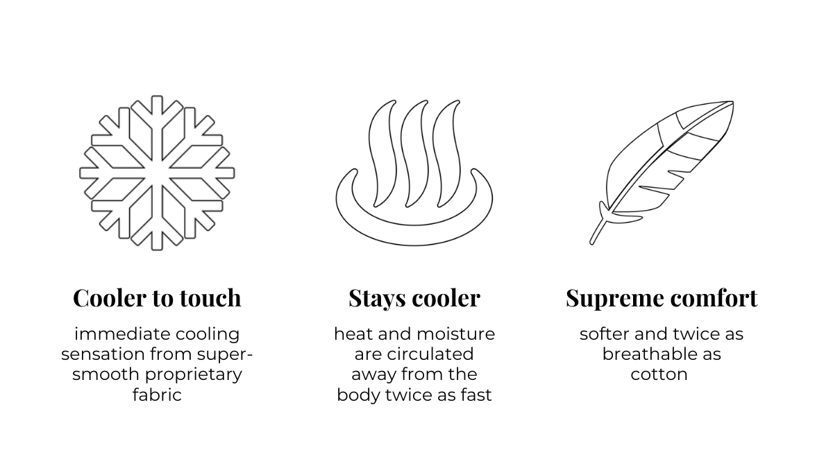 Nollapelli bedding for menopause is cooler to the touch, stays cooler and is supremely comfortable for women experiencing night sweats and hot flashes. Pictured is a snowflake icon, a heat icon and a feather icon.